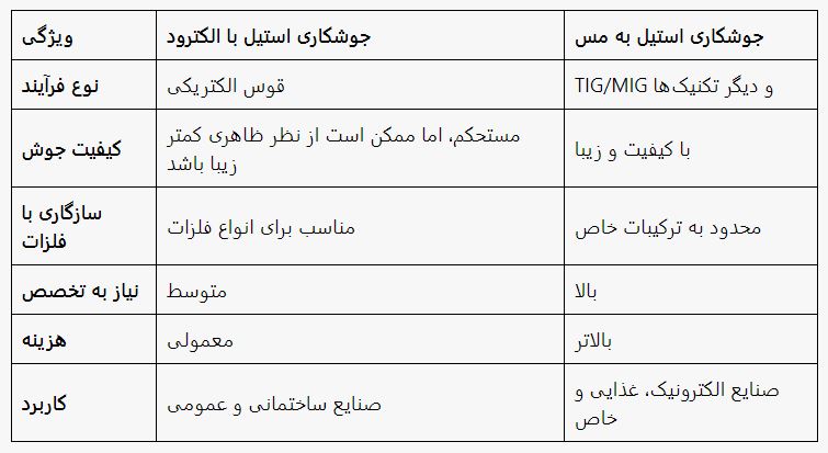 تفاوت جوشکاری استیل با الکترود با جوشکاری استیل به مس